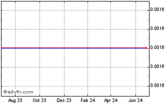 1 Year Westway Grp. - Warrants 05/24/2011 (MM) Chart
