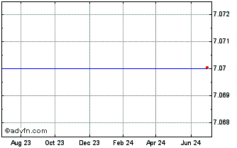 1 Year Xenoport, Inc. Chart