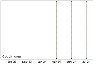 1 Year Pomona Investment Fund C... Chart