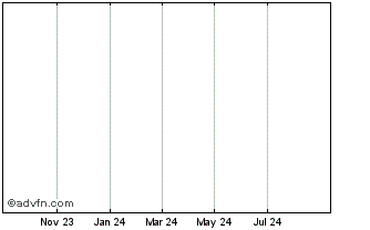 1 Year Acrew Diversify Capital Chart