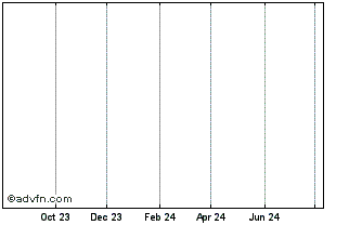 1 Year Adams Street Growth Equi... Chart