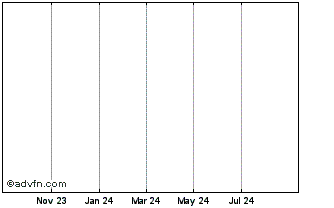 1 Year Aew Partners Real Estate... Chart