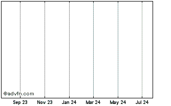 1 Year Apax Credit Chart