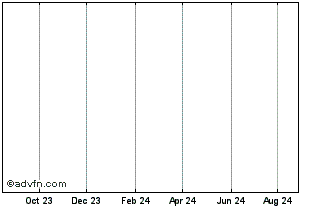 1 Year Arthur Ventures 2017 Opp... Chart