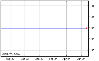 1 Year Zanett Inc.  (MM) Chart
