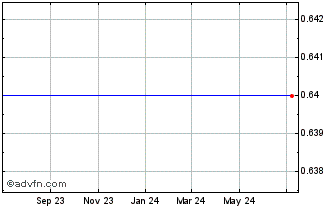 1 Year Zila  (MM) Chart