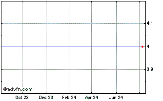 1 Year Test Issuer Test Issue (MM) Chart