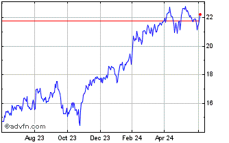 1 Year Amazoncom CDR CAD Hedged Chart