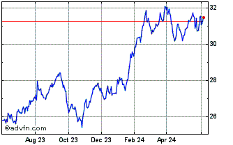 1 Year Berkshire Hathaway CDR C... Chart