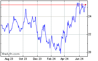 1 Year Ninepoint Carbon Credit ... Chart