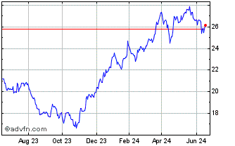 1 Year Citigroup CDR Chart