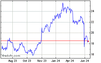 1 Year Salesforcecom CDR CAD He... Chart