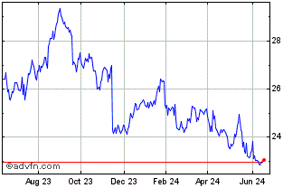1 Year Cisco CDR Cad Hedged Chart