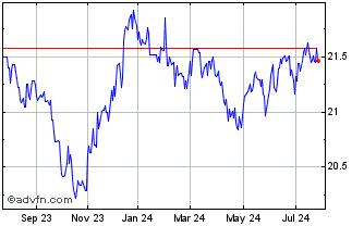 1 Year Fidelity Global Investme... Chart