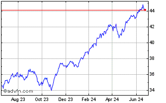 1 Year Fidelity Sustainable Wor... Chart