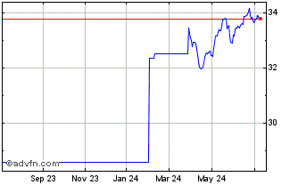 1 Year Fidelity US Low Volatili... Chart