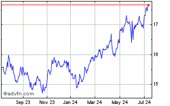 1 Year Franklin Emerging Market... Chart