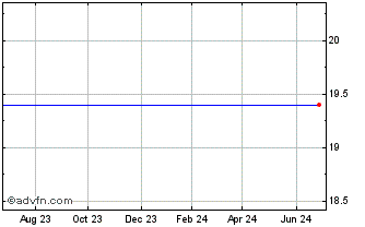 1 Year Invesco S&P Global ex Ca... Chart