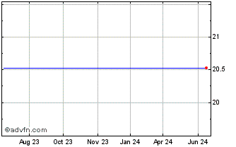 1 Year Invesco S&P Global ex Ca... Chart