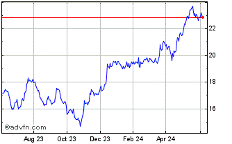 1 Year Goldman Sachs CDR Chart