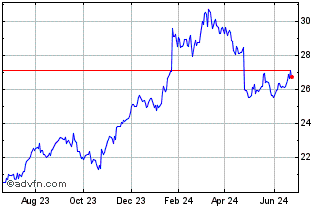 1 Year IBM CDR CAD Hedged Chart
