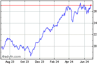 1 Year JPMorgan CDR CAD Hedged Chart
