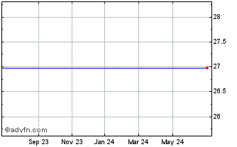 1 Year Invesco S & P 500 Moment... Chart