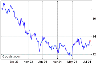 1 Year Pfizer CDR CAD Hedged Chart