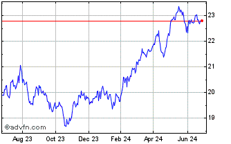 1 Year RBC Emerging Markets Div... Chart