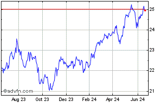 1 Year Scotia Emerging Markets ... Chart