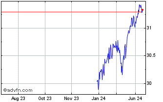 1 Year BMO US Equity Buffer ETF Chart