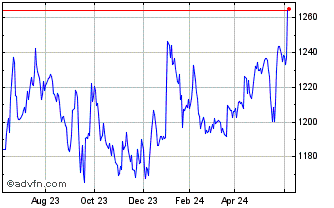 1 Year OMX Baltic Banks GI Chart