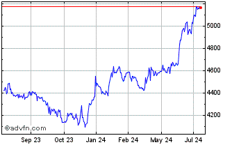 1 Year OMX Baltic Financial Ser... Chart