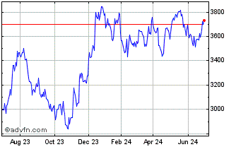1 Year NASDAQ Bank Chart