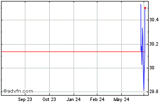 1 Year BlackRock Long-Term U.S.... Chart