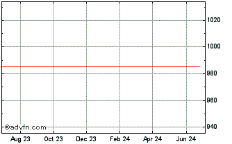 1 Year Cboe NASDAQ 100 BuyWrite... Chart