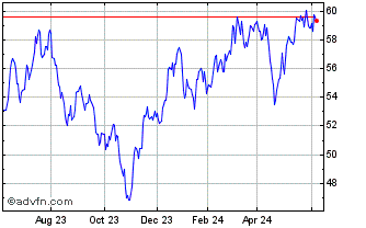 1 Year First Trust NASDAQ Globa... Chart