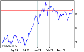 1 Year First Trust NASDAQ CEA C... Chart
