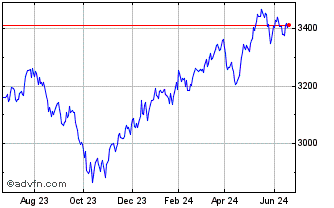 1 Year CRSP US Consumer Staples... Chart