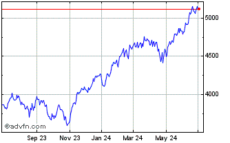 1 Year CRSP US Large Cap Value ... Chart