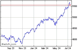 1 Year CRSP US Mega Cap Growth ... Chart