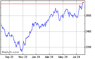 1 Year CRSP US Mid Cap Value Chart