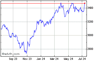 1 Year CRSP US Mid Cap Value To... Chart