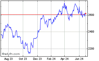 1 Year CRSP US Small Cap Value ... Chart