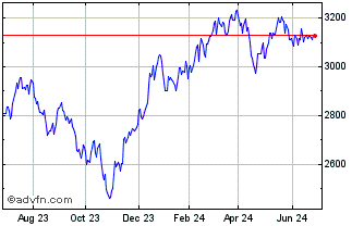 1 Year CRSP US Small Mid Cap Gr... Chart