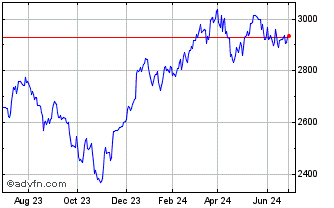 1 Year CRSP US Small Mid Cap OSV Chart