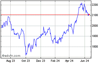 1 Year CRSP US Utilities Chart