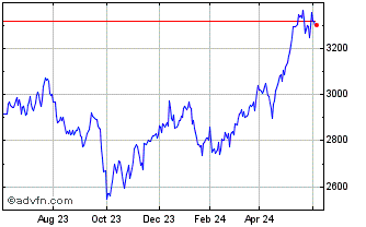 1 Year CRSP US Utilities Total ... Chart