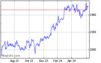 1 Year OMX Copenhagen Banks PI Chart