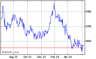 1 Year OMX Copenhagen Financial... Chart